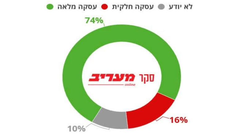 استطلاع "معاريف": 74% يؤيدون صفقة شاملة لإعادة الأسرى مقابل وقف القتال في غزة